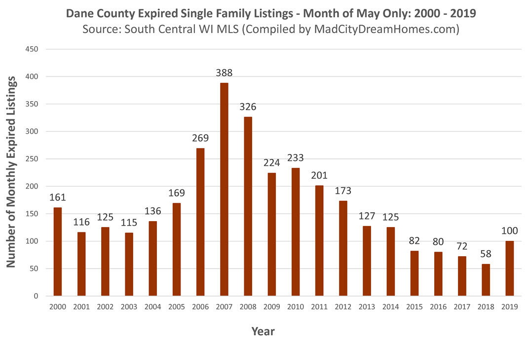 Madison area single family expired listings May 2019